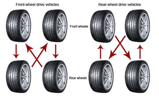 tyre rotation